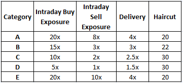 margin exposure or limit in 5paisa