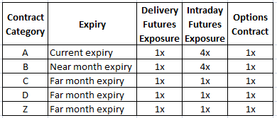 margin exposure or limit in 5paisa for commodity segments