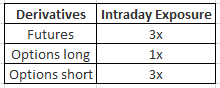 Margin exposure or limit in 5paisa for currency segments