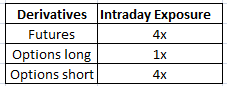 margin exposure or limit in 5paisa for NSE derivatives segments