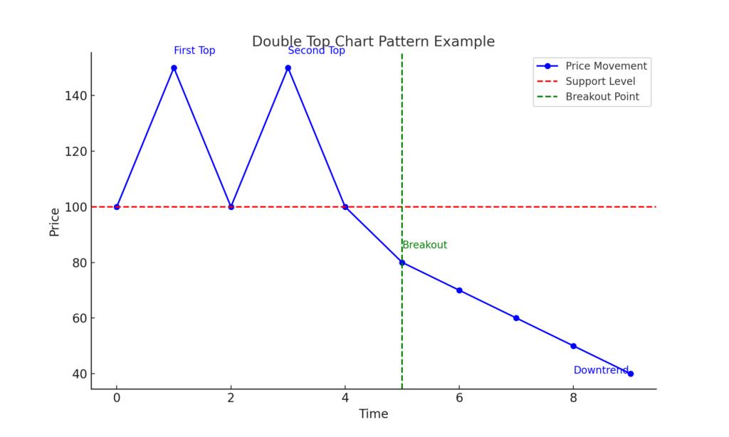 Double Top Chart Pattern Explain In Hindi